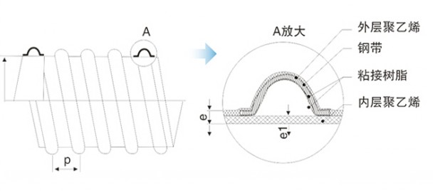 鋼帶波紋管結構示意圖