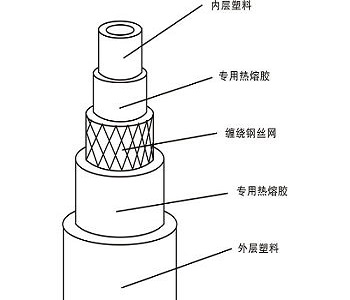 鋼絲網(wǎng)骨架塑料（聚乙烯）復(fù)合管1_看圖王